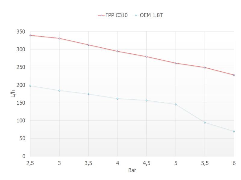 Бензонасос 310 л/ч, компакт, с установочным комплектом FPP C310 (замена DW65C)