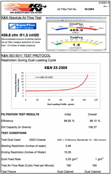Воздушный фильтр нулевого сопротивления K&N 33-2304 SUB OUTBACK 03-10, LEG 05-10, IMPREZA 07-10,