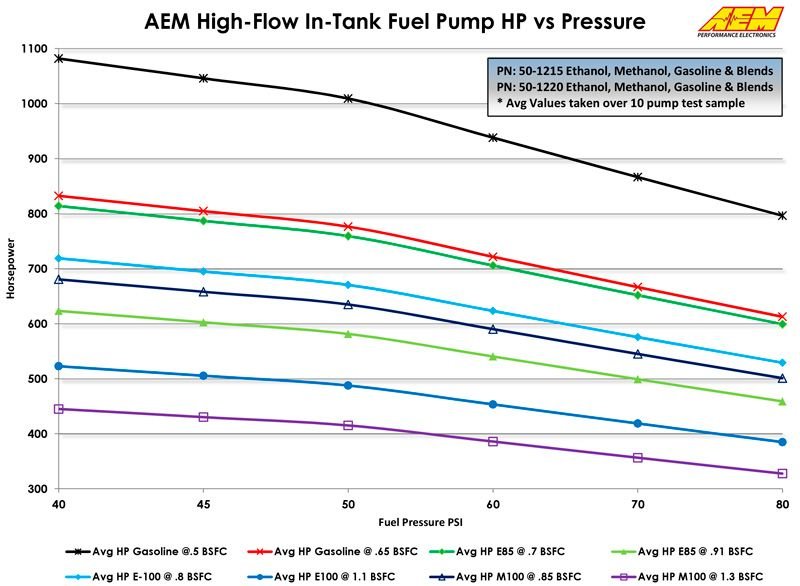 Бензонасос 320 л/ч, компакт, с установочным комплектом AEM 50-1220
