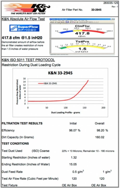 Воздушный фильтр нулевого сопротивления K&N 33-2945 AUDI A4, A5; Q5 (8R) 2.0 TFSI
