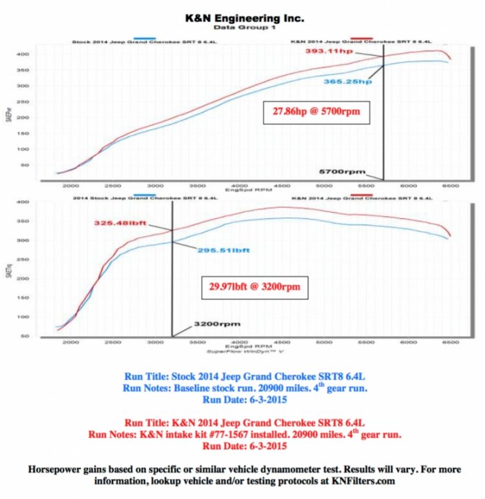 Система впуска K&N 77-1567KP 2012 JEEP GRAND CHEROKEE 6.4L V8 F/I - All; 2012-2015