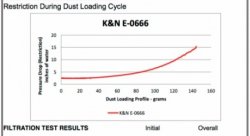 Воздушный фильтр нулевого сопротивления K&N E-0666 нужно 2 шт на авто PORSCHE MACAN, BOXSTER, CAYMAN