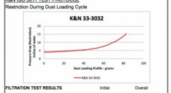 Воздушный фильтр нулевого сопротивления K&N 33-3032  AUDI RS5; RS4 2010-2015 4.2L V8, ПРАВЫЙ