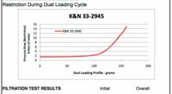 Воздушный фильтр нулевого сопротивления K&N 33-2945 AUDI A4, A5; Q5 (8R) 2.0 TFSI
