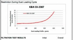 Воздушный фильтр нулевого сопротивления K&N 33-2387 TUNDRA, SEQUOIA, LAND CRUISER LC200, LEXUS LX570
