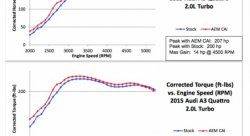 Система впуска AEM 21-802C AUDI A3 2.0 TFSI 2015-> ; VW GOLF R, GTI 2.0 TFSI 2016-> 