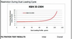 Воздушный фильтр нулевого сопротивления K&N 33-2304 SUB OUTBACK 03-10, LEG 05-10, IMPREZA 07-10,