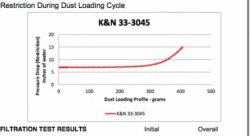 Воздушный фильтр нулевого сопротивления K&N 33-3045 TOYOTA HILUX 2.4D; 2.8D 2015->