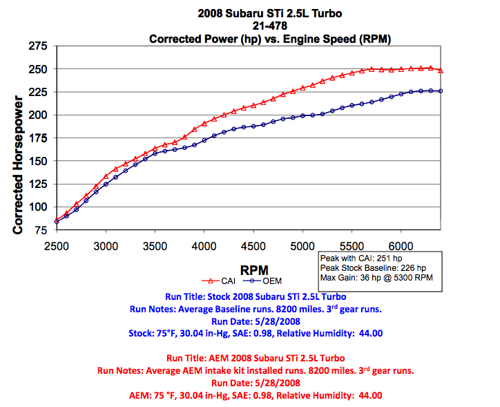 Система впуска AEM 21-478WR C.A.S. SUBARU IMPREZA WRX 2.5L 08-12