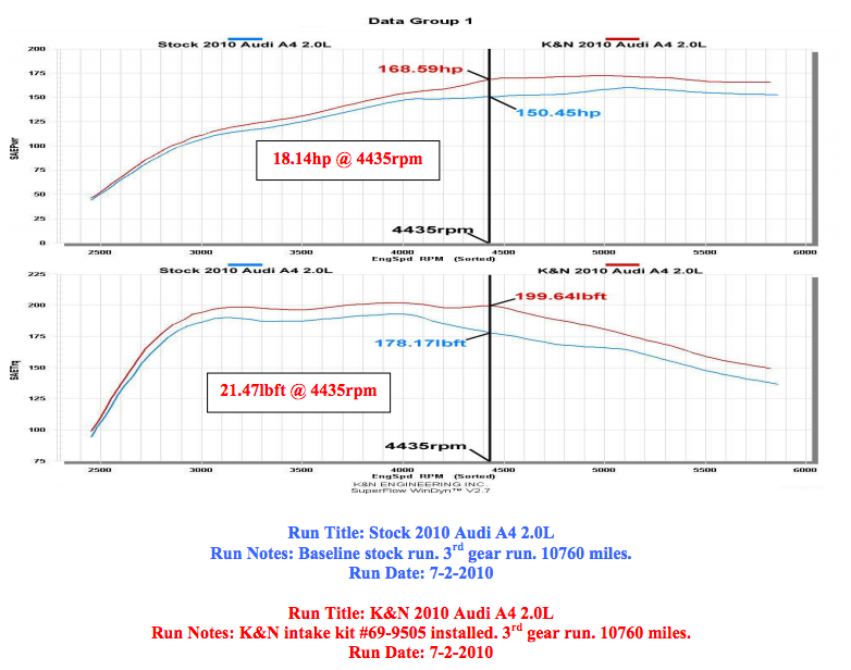 Система впуска K&N 69-9505T TYPHOON; AUDI, A4 2.0L L4, 09-11