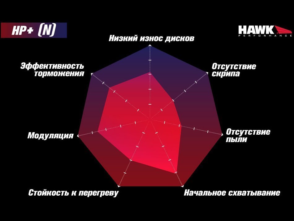 Колодки тормозные HB671N.628 HAWK HP Plus задние Subaru BR-Z/Toyota GT86