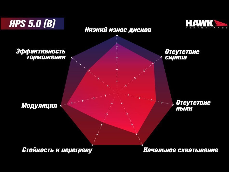 Колодки тормозные HB671B.628 HAWK Street 5.0 задние Subaru BR-Z/Toyota GT86